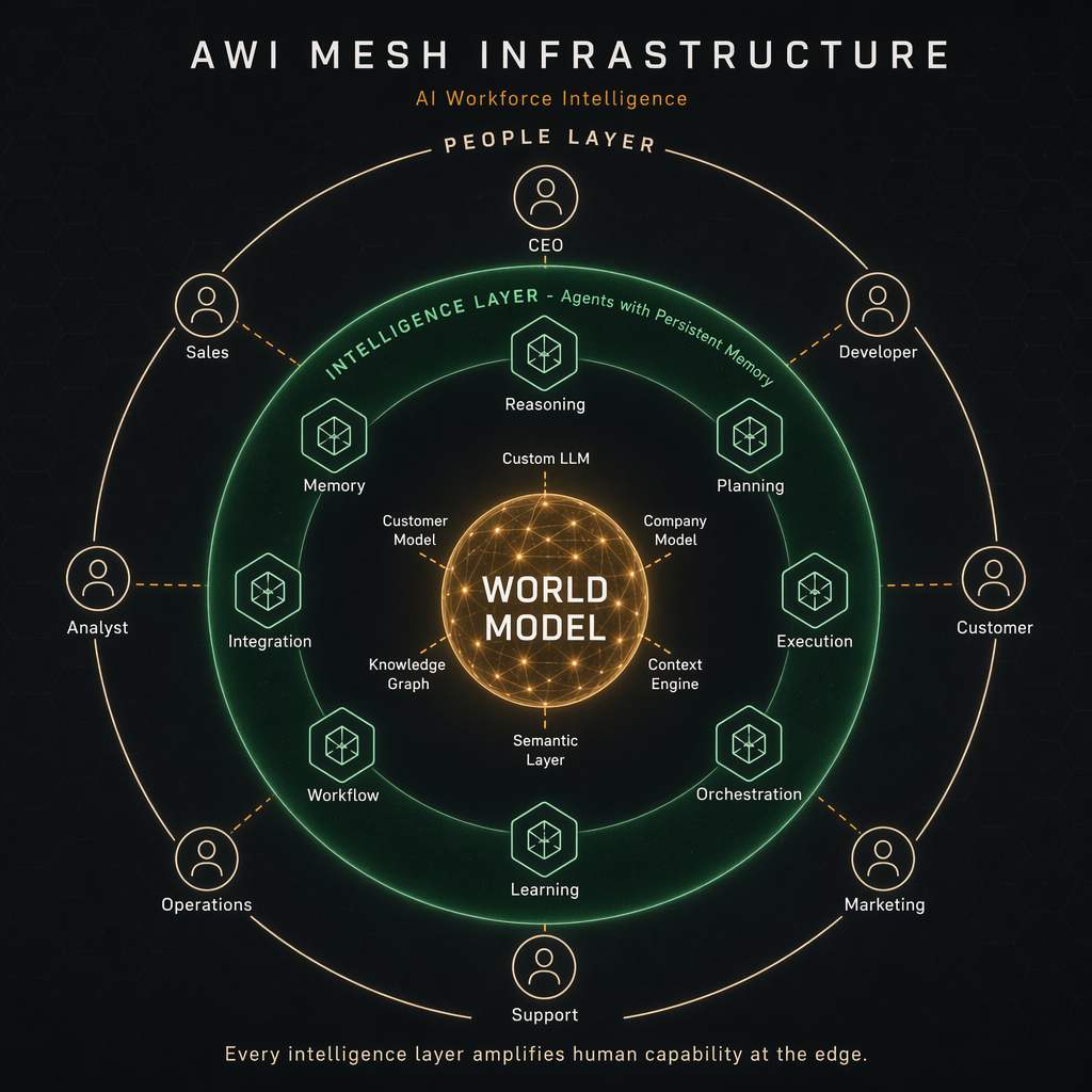 AWI Mesh Infrastructure diagram: World Model core, 8-agent Intelligence Layer, 8-role People Layer.